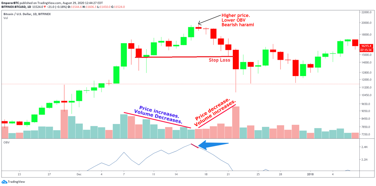 3. Let's try to understand a bit advanced stop loss using-OBV-Volume.Price goes up, volume doesn't.Price goes down, volume goes us.THIS IS BEARISH.Price goes up, OBV doesn't.Support is broken.Bullish invalidation = SL Entered.Note- This is how 2017 top was confirmed
