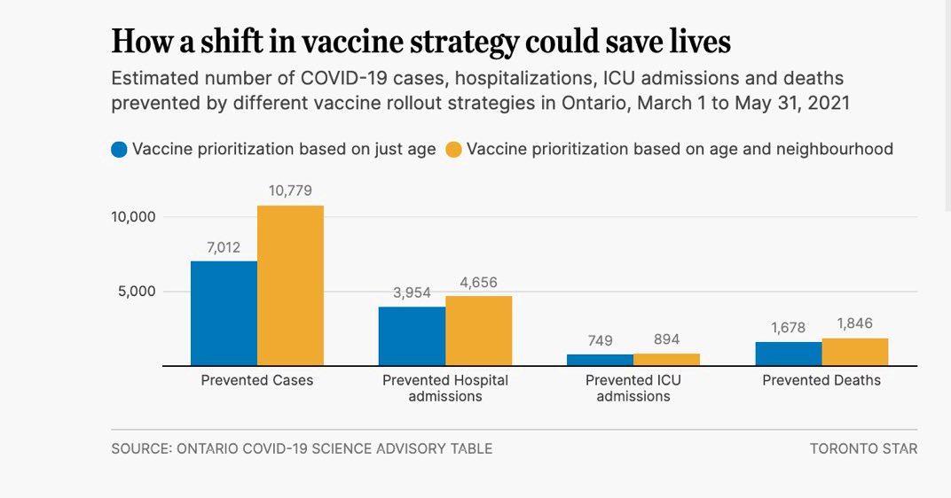 postal code remains a better predictor than genetic code of who lives/dies in a pandemic.