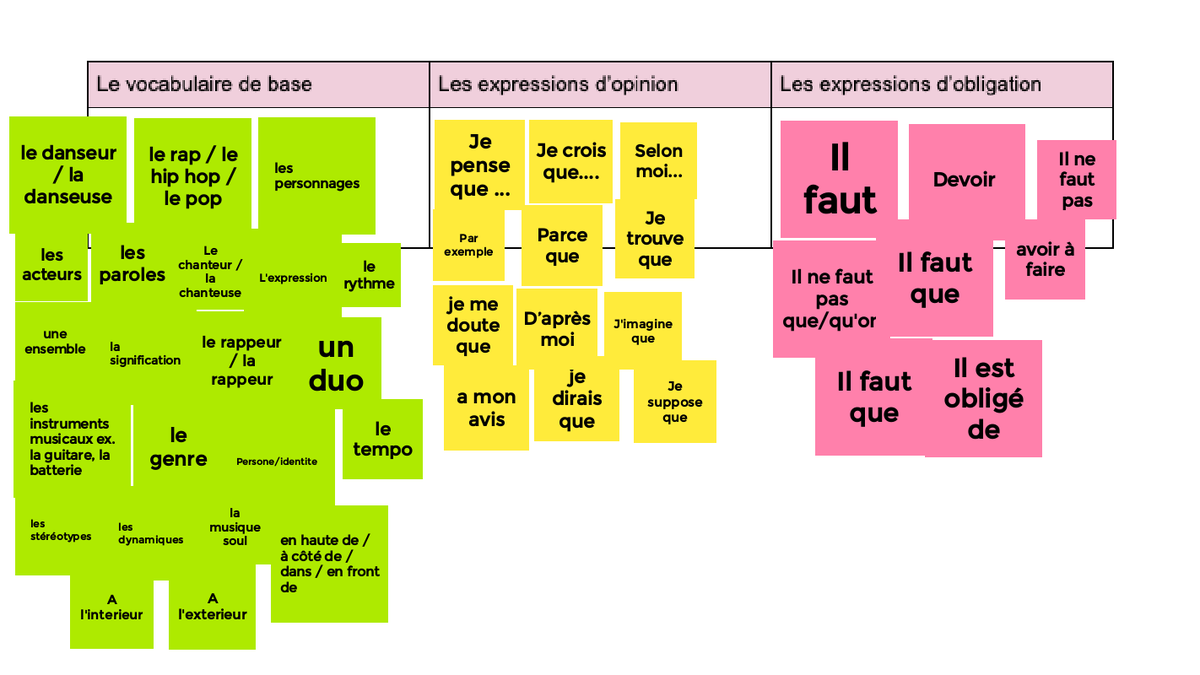 FLE A1/A2 Co-construire le vocab nécessaire pour la PO. Grammaire en contexte. Expression d'un opinion du message du document audiovisuel "La même ft. Vianney"  Musique pour apprendre le français. #peelfsl