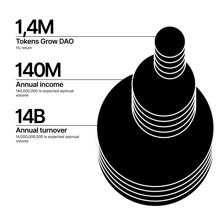 growbanking's tweet photo. The fair rate of Grow’s digital unit will be recalculated by a blockchain algorithm daily, most of the bank’s fee income will be distributed by a smart contract to all the digital currency tokens issued by Grow.

Tokens can be sold/exchanged within the Neo Bank system any time. https://t.co/c6gR2zfZhK
