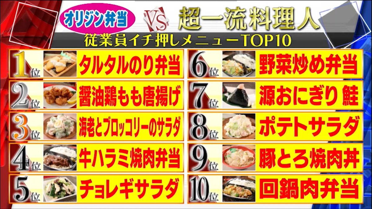 ジョブチューン No Twitter 今夜の ジョブチューン は 大人気ジャッジ企画 超一流料理人が オリジン弁当 をジャッジ エントリー メニューがこちら １０品中 合格は何品か 結果はtwiterで実況中継 ジョブチューン オリジン弁当 持ち帰り