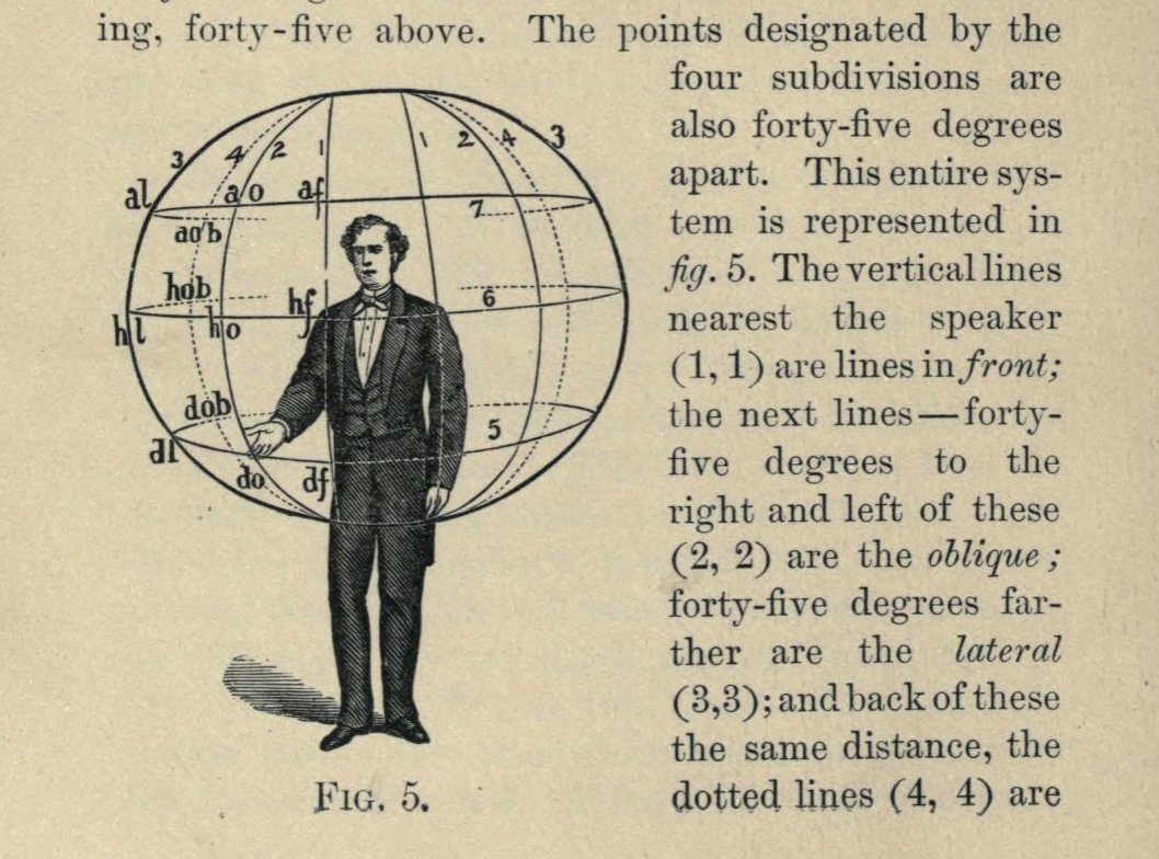 An 1872 visualization of gesture space—I think of it as the "gesture globe." (Source:  http://bit.ly/3bFziaM )