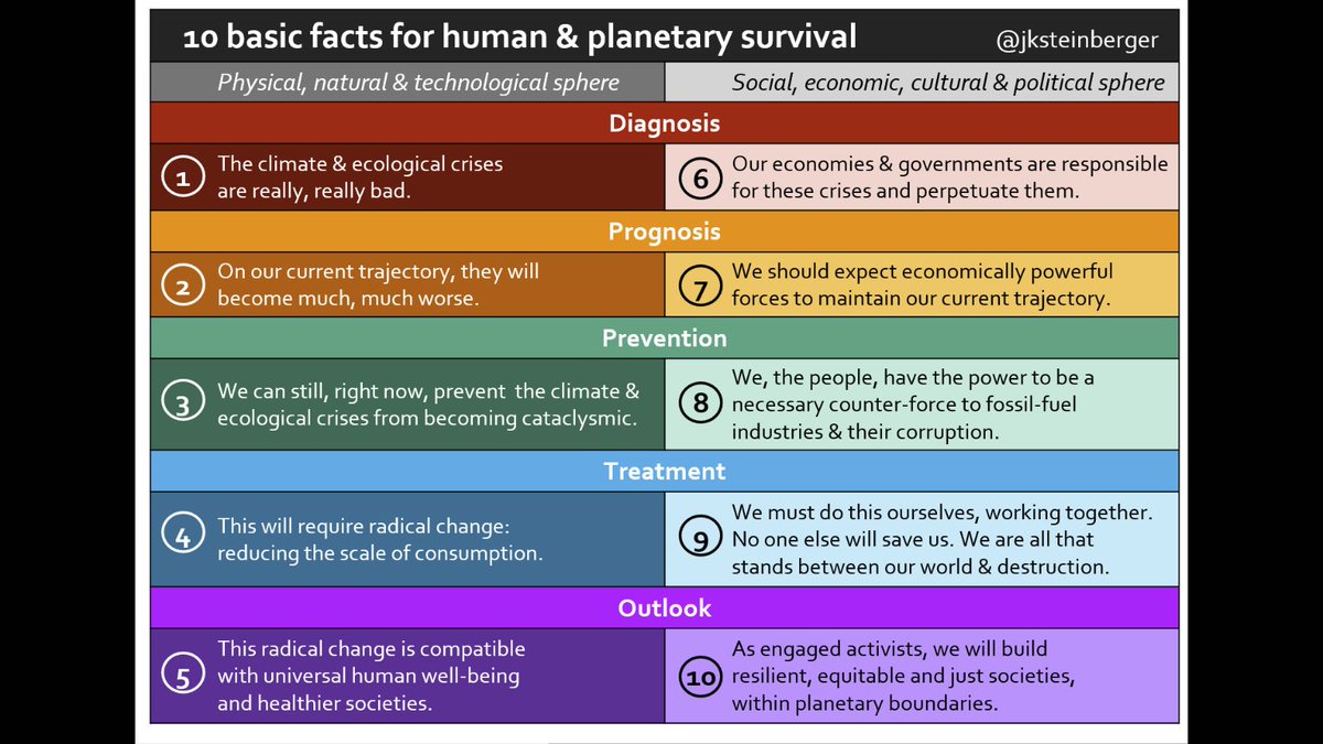 Every day is sort of a waking nightmare, because even people who believe in facts 1,2,3 can't get themselves to state that 4 is also true. And that because of 6 &amp; 7, we have no choice but to become activists - starting from the culture of a consumer society.