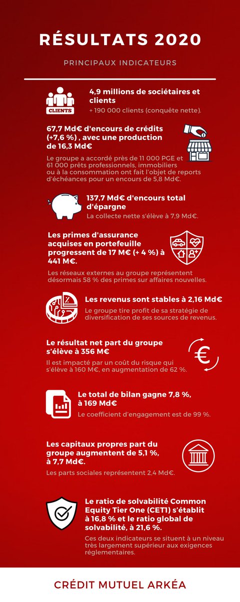 #Infographie Résultats 2020 du <a href="/cmarkea/">Crédit Mutuel Arkéa</a> :
- Une activité commerciale soutenue au service de ses clients dans le contexte de crise du #COVID19 
- Une structure financière robuste avec des ratios de solvabilité élevés.