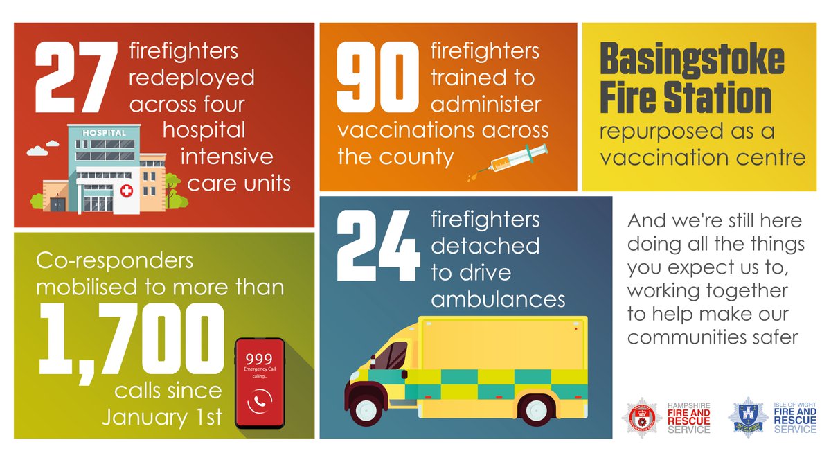 Hampshire & Isle of Wight Fire & Rescue Service (@hantsiow_fire) on Twitter photo #TeamHants and <a href="/iwightfire/">Isle of Wight Fire & Rescue Service</a> are still here supporting our communities in the fight against #COVID19 💪💉🚒
#ReadyWillingAble #OneTeam #999Family #FridayFeeling #TeamHants and <a href="/iwightfire/">Isle of Wight Fire & Rescue Service</a> are still here supporting our communities in the fight against #COVID19 💪💉🚒
#ReadyWillingAble #OneTeam #999Family #FridayFeeling