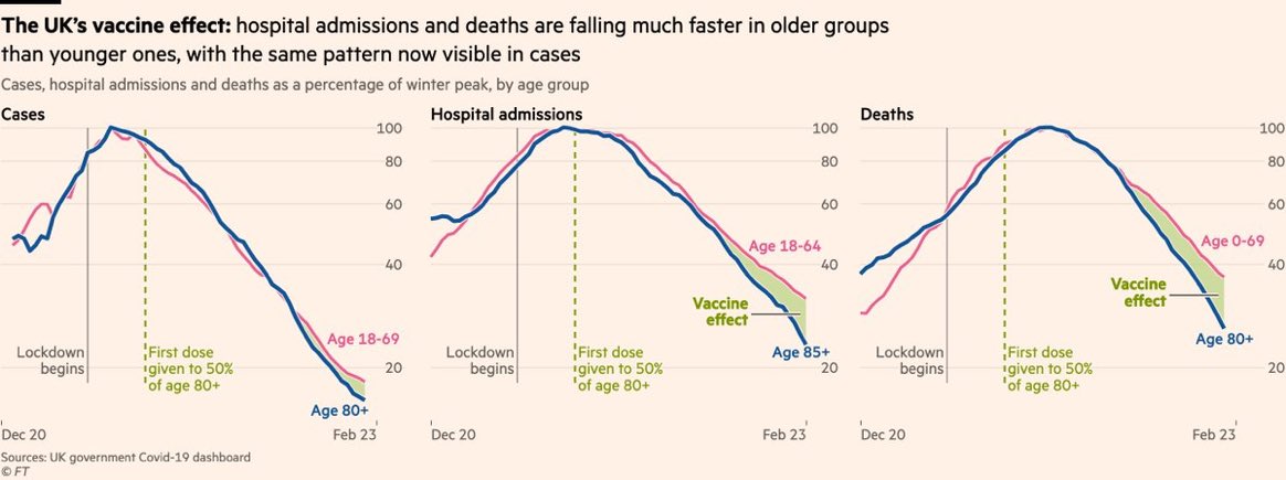 BOOM! To anyone refusing to take a covid vaccine, see this graph (via <a href="/jburnmurdoch/">John Burn-Murdoch</a>) &amp; take the Queen’s advice. 👇