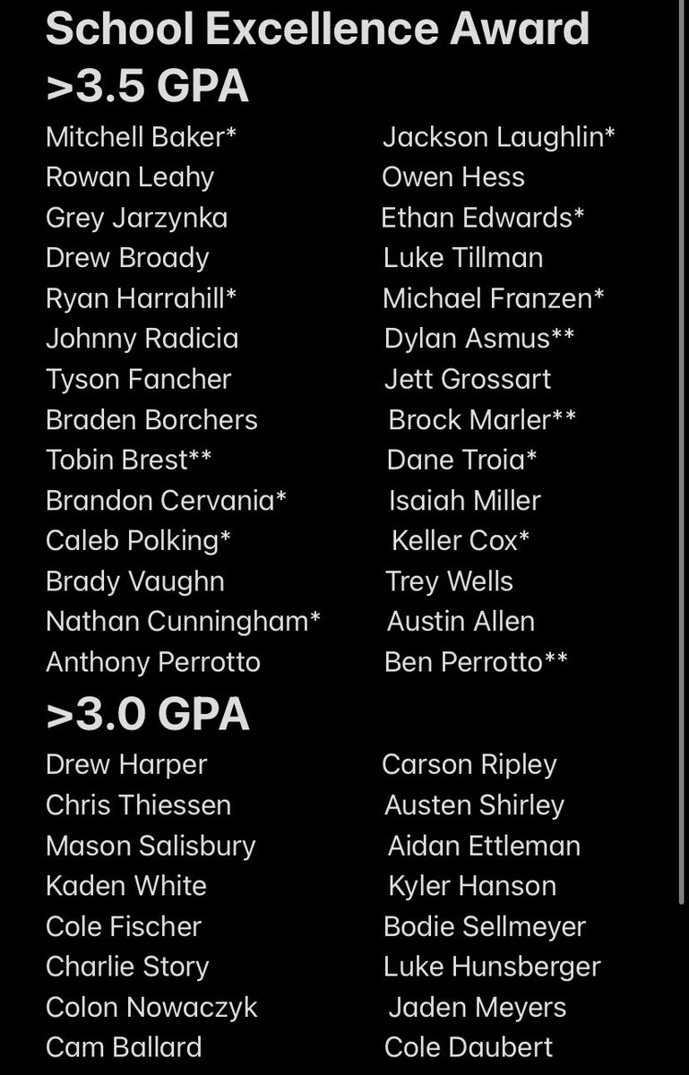 “School Excellence Award” 

We have 44 kids trying out with over a 3.0 GPA. That opens a lot of doors in the future for kids pursuing opportunities at the next level! 

*=top 30 in class
**=tied for 1st in class

Be the uncommon man everywhere! 

#ENGLUE