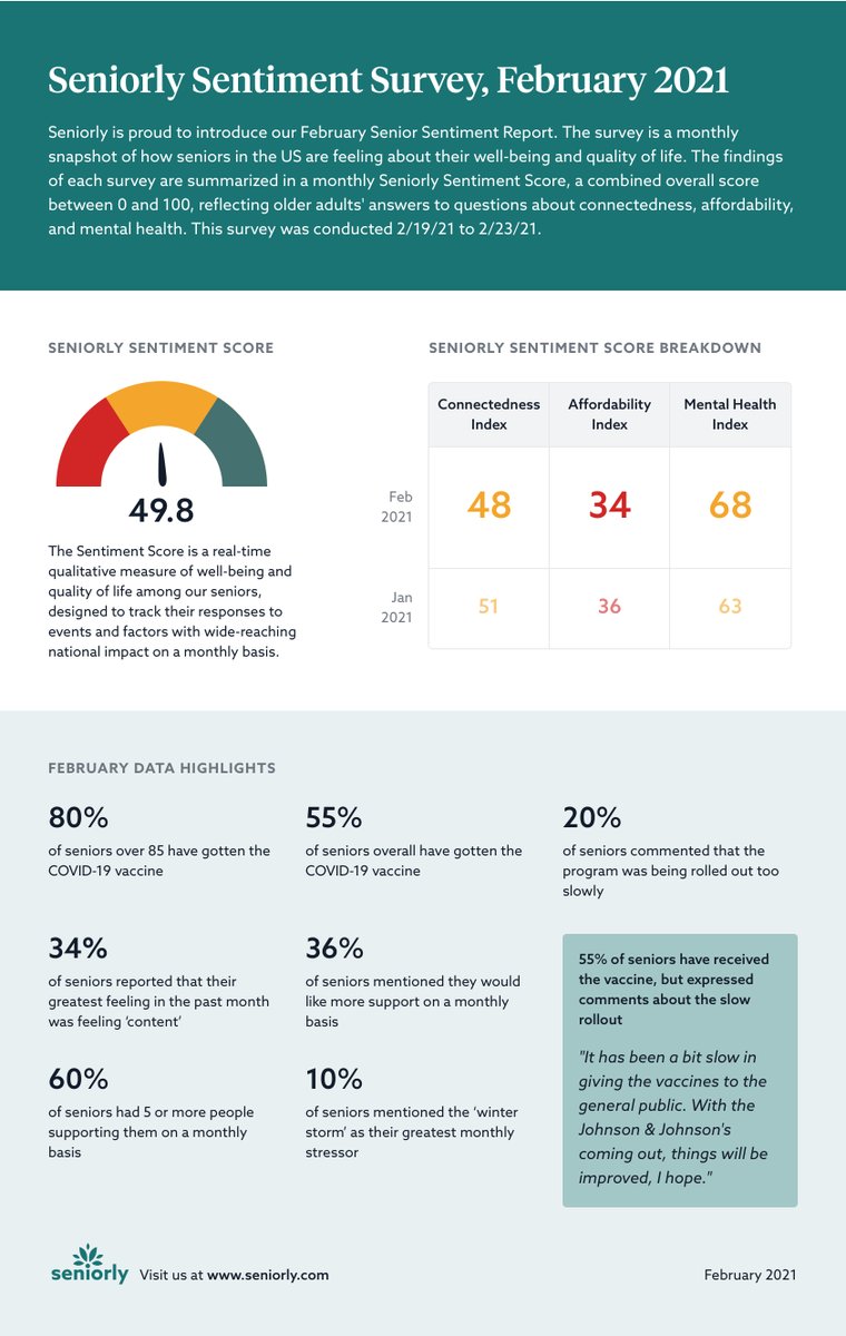 Seniorly’s Third #Senior Sentiment Report Shows Improving Mental Health, as Vaccination and Political Transition Unfold Across the Country. seniorly.com/press-releases…
