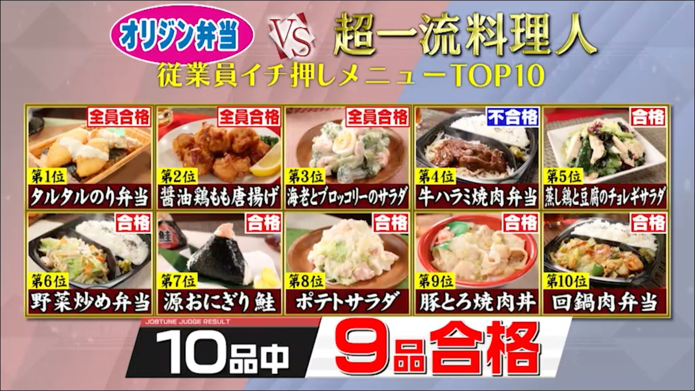 ジョブチューン オリジン弁当 を超一流料理人がジャッジ 最終結果はこちら １０品中 ９品合格 一流料理人絶賛 パーフェクト合格３品 タルタルのり弁当 のりおかか オリジン二段仕込みの醤油鶏もも唐揚げ 海老と