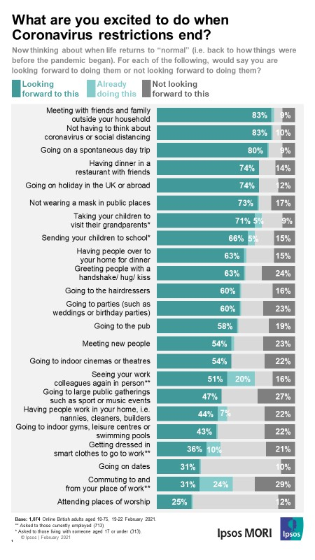 CameronGarrett_'s tweet photo. 🥳@IpsosMORI asked Brits what they're looking forward to when Coronavirus restrictions end... 👇

Top of the list:

1⃣ Seeing family + friends (83%)
2⃣ Not thinking about Covid (83%)
3⃣ Day trips (80%)

Who's looking forward to the pub!? Well, men more than women (64% vs 54%) 🍺 https://t.co/OpoZiypLBH
