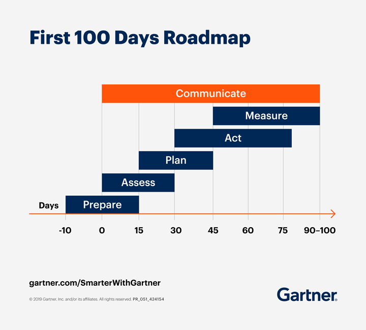 LindaGrass0's tweet photo. Blueprint for a CMO’s First 100 Days: Use a 6-phase approach anchored in effective communication to set the conditions for success. Link >> https://t.co/s5j5077Fei @Gartner_inc via @LindaGrass0 #CMO #Marketing #BusinessStrategy #DigitalTransformation https://t.co/ghpuXBYxvC