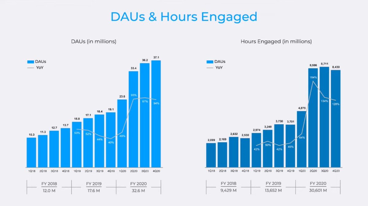 Bloxy News On Twitter A Look At The Growth Of Daily Active Users Daus And Hours Engaged On The Roblox Platform Since Quarter 1 Of 2018 Roblox Investorday Https T Co Lv6zney7kv - roblox active users