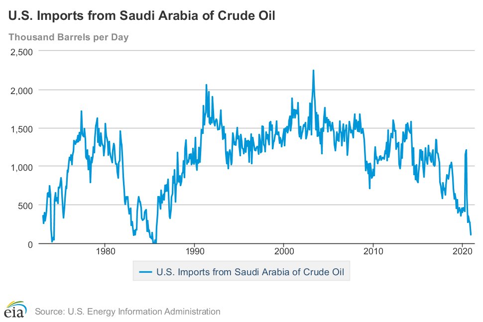 Import oil. Oil Import. Импорт с 2000. Импорт нефти Европы 1970-2020. Crude Oil application.