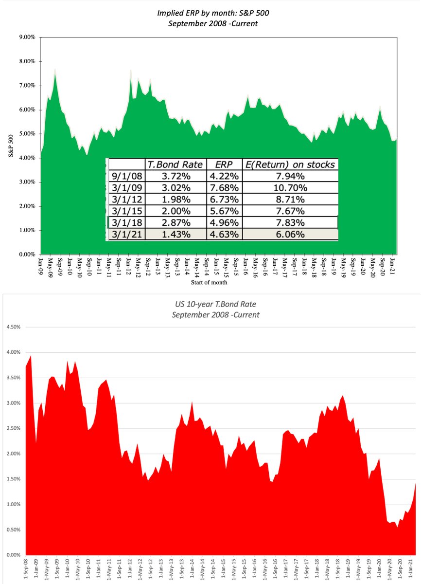 The S&amp;P 500 rose in February, the T.Bond rate surged &amp; the ERP dropped from 4.80% to 4.56%. The rise in rates lays bare the delusional belief that the Fed can keep rates low, while also assuming a strong economic comeback. damodaran.com