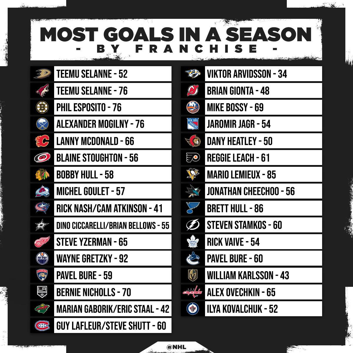 NHL's tweet image. Past meets present.

Which former star would score the most goals if they played in the NHL this season?