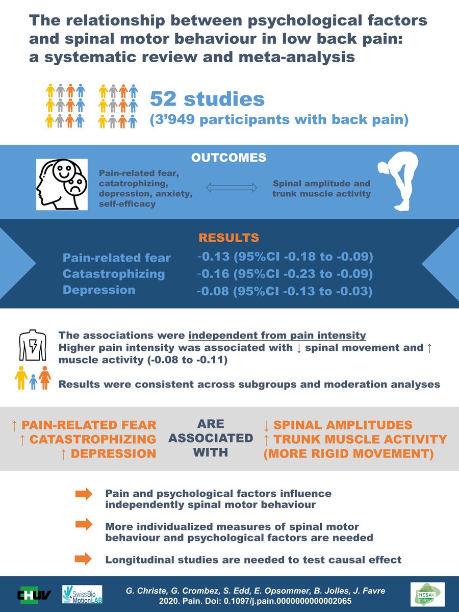 McNeanPhysio's tweet image. Nice work @guchriste 👏🏻👏🏻Higher levels of pain related fear, catastrophizing &amp;amp; depression are associated with decreased spinal amplitude &amp;amp; increased trunk muscle activity (more rigid movements) #relaxandmove #backpain #physio 

researchgate.net/profile/Guilla…