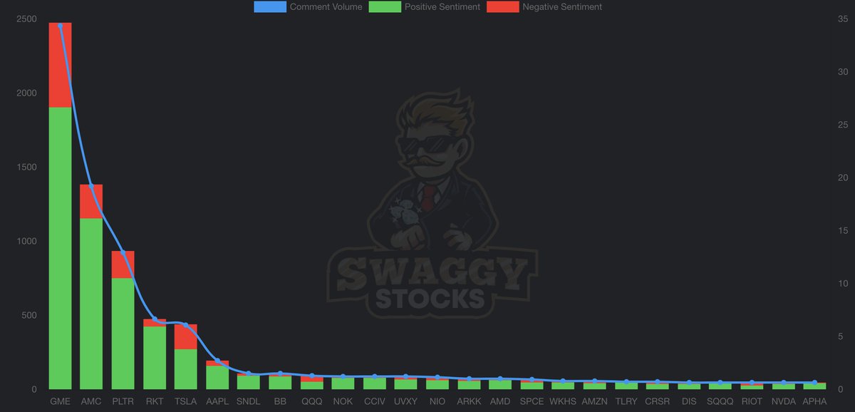 InvestorMng's tweet photo. $RKT 1080 Mentions. It's gradually moving up. https://t.co/oe7U6CBig0