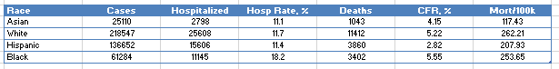 AWokeZombie's tweet photo. #NJ #COVID19 Except its a lie:
Whites have a higher Mortality/100k in the state than any other race.
Hispanics have greater access to healthcare than any other race in the state, with 18% hospitalization, and the lowest CFR of any race. https://t.co/0C9NHX0XC7