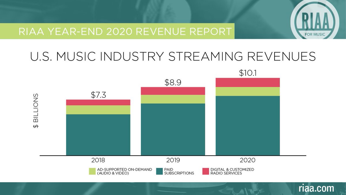 Streaming music 🎵 revenues in the U.S. surpassed $10 billion for the FIRST time in 2️⃣0️⃣2️⃣0️⃣! Learn more: ➡️ bit.ly/37N8eoL #RIAAMusicData