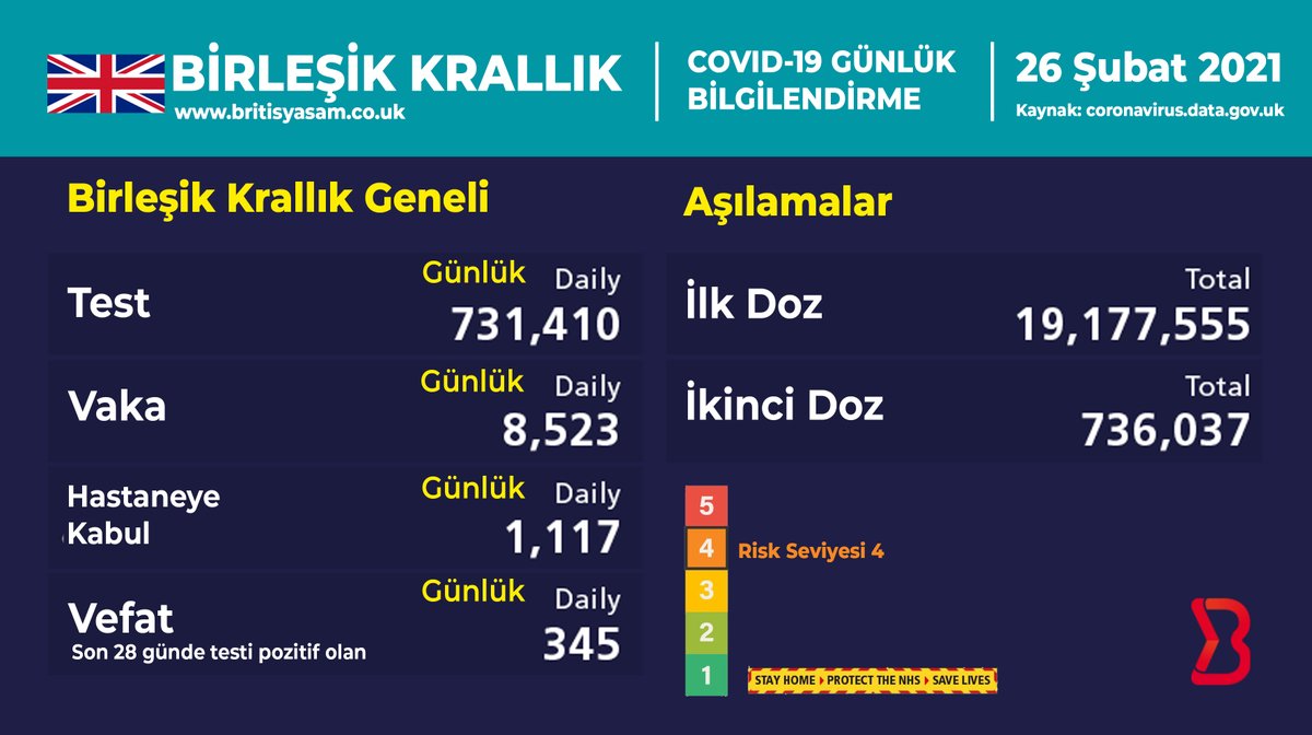 bytvcouk's tweet photo. 26 Şubat 2021
Birleşik Krallık'taki günlük koronavirüs vakaları ve Covid-19 aşı bilgileri
#covid19 #koronavirüs #dailycase #Covid19UK https://t.co/U4RUfepASb
