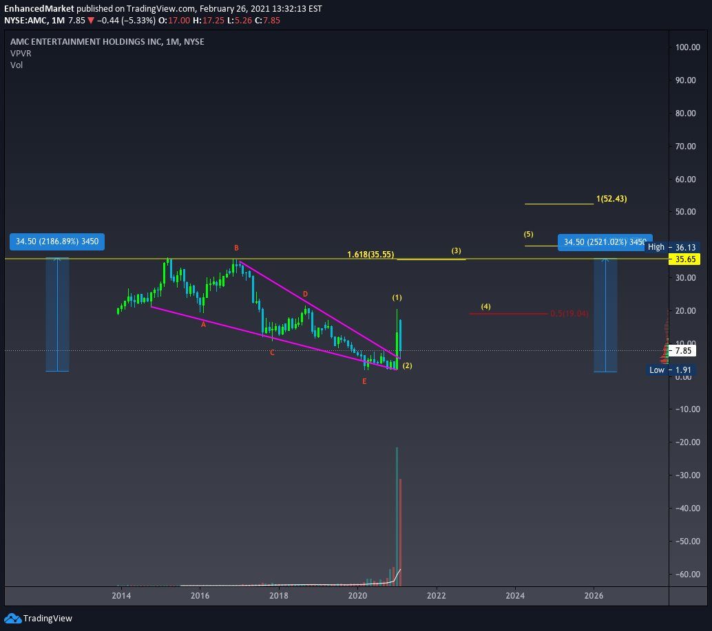 EnhancedMarket's tweet photo. $AMC 1M chart is forming the almost perfect falling wedge backtest here. If this is wave 2, Wave 3 should give us a minimum PT of 35.55. This would be an absolute parabolic impulse wave 3 if this catches the momentum it needs, which i think just might happen. 
$GME
Like + RT 🚀 https://t.co/6Nl3g3p3rW