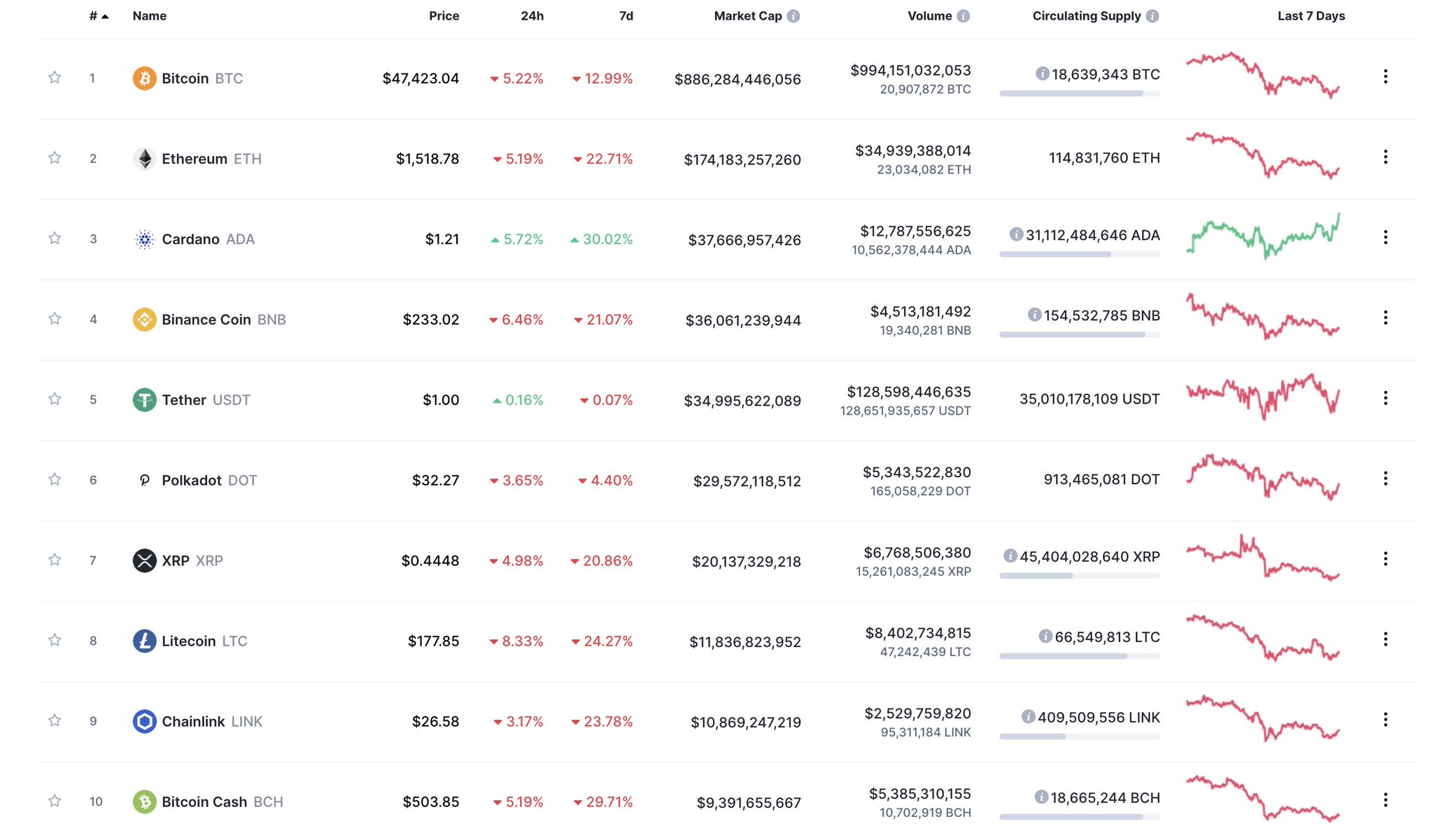 Coinmarketcap On Twitter Cardano Is The Only Crypto To See Green Today In The Top Ten And Has Overtaken Binance To Third Will It Stay Like This Till The End Of February Or More Twists And Turns Stay Up To Date With The Live Markets Here Https T Co Coinmarketcap On Twitter Cardano Is The Only Crypto To See Green Today In The Top Ten And Has Overtaken Binance To Third Will It Stay Like This Till The End Of February Or More Twists And Turns Stay Up To Date With The Live Markets Here Https T Co