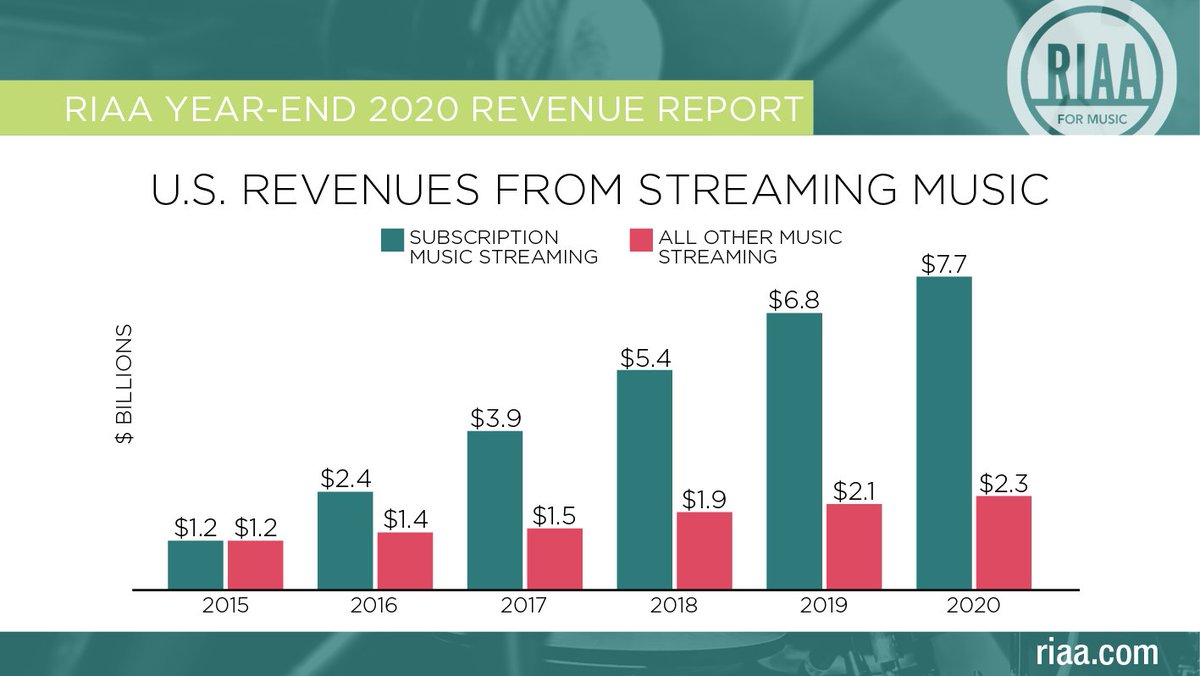 Driven by a record increase in new subscriptions, paid subscription revenues grew ⬆️15% to $7.7 billion in 2️⃣0️⃣2️⃣0️⃣, contributing significantly more than any other type of streaming. Learn more: ➡️ bit.ly/37N8eoL #RIAAMusicData