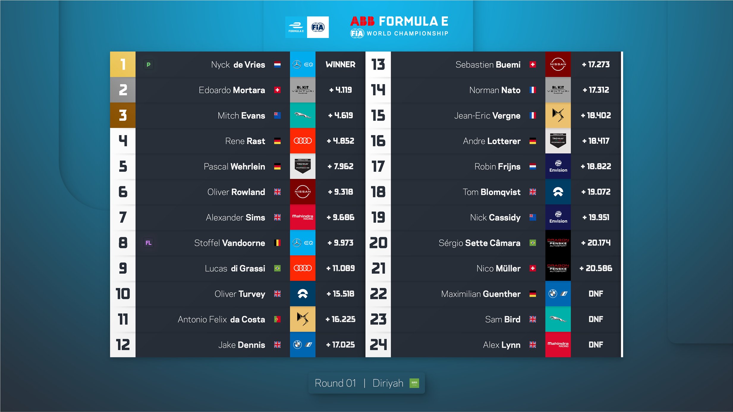 resultados_carrera1_ad_diriyah_eprix_2021
