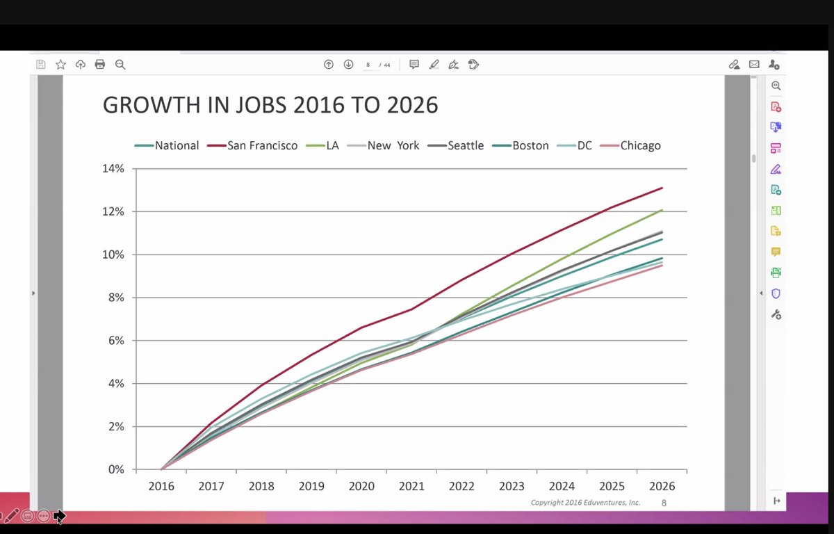 In this mornings, #PR bootcamp, Professor D'Angelo shared the growth in jobs from 2016 to 2026. In the midst of a pandemic, things are looking up! #NewhouseSpeaks