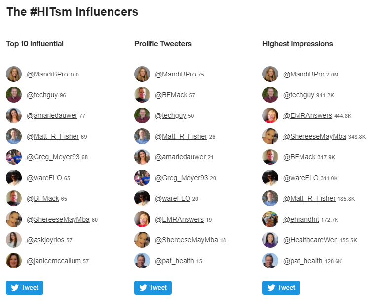 BFMack's tweet photo. Top Influencers of #HITSM for 2/26/21 👉 @MandiBPro @techguy @amariedauwer @Matt_R_Fisher @Greg_Meyer93 @wareFLO @BFMack @ShereeseMayMBA @askjoyrios @janicemccallum: https://t.co/YeSH5RD9oL via @symplur #HealthcareHashtags https://t.co/aY2Su1YnBx