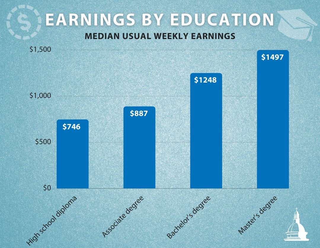 Data from the Federal Bureau of Labor Statistics shows a 67% increase in  weekly earnings \u0026 a 41% decrease in unemployment rates among those with a  bachelor's degree compared to those with, image size:1080x838