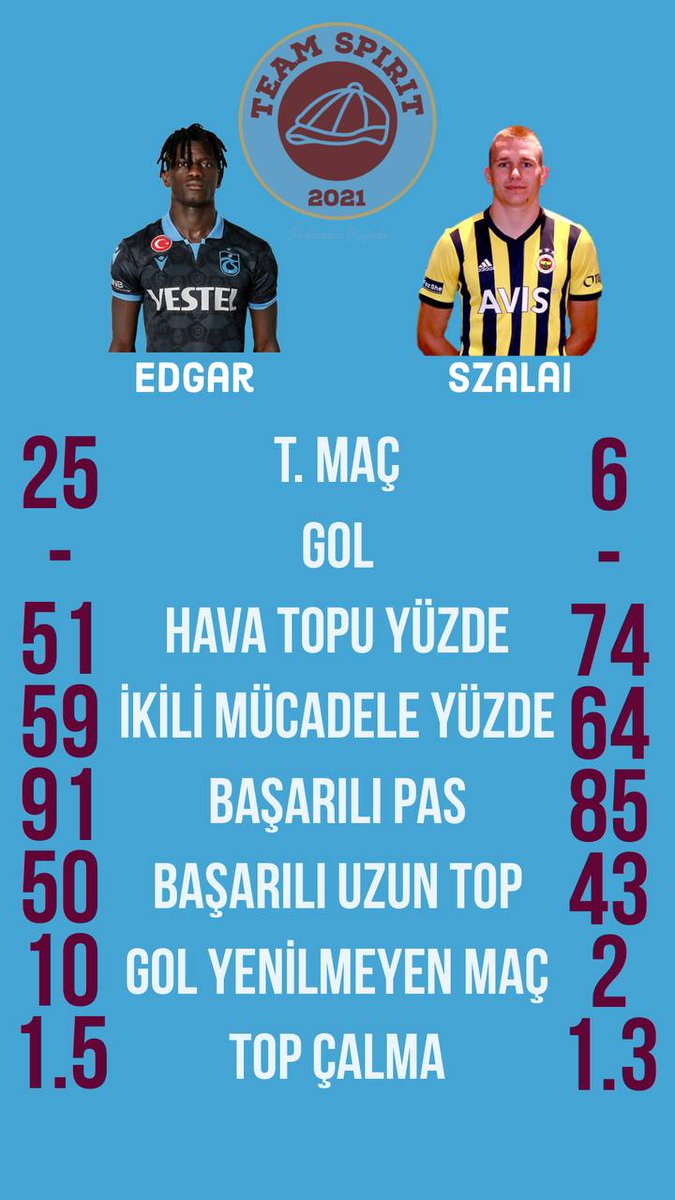 TeamSpirit2021's tweet photo. 🔴🔵

Savunma oyuncularımızı mevkidaşlarıyla karşılaştırdık.

Edgar 🆚 Szalai https://t.co/PYM0Kh3S9H