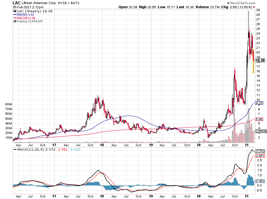 jayjaystock's tweet photo. $LAC https://t.co/wcYTgan0Xy