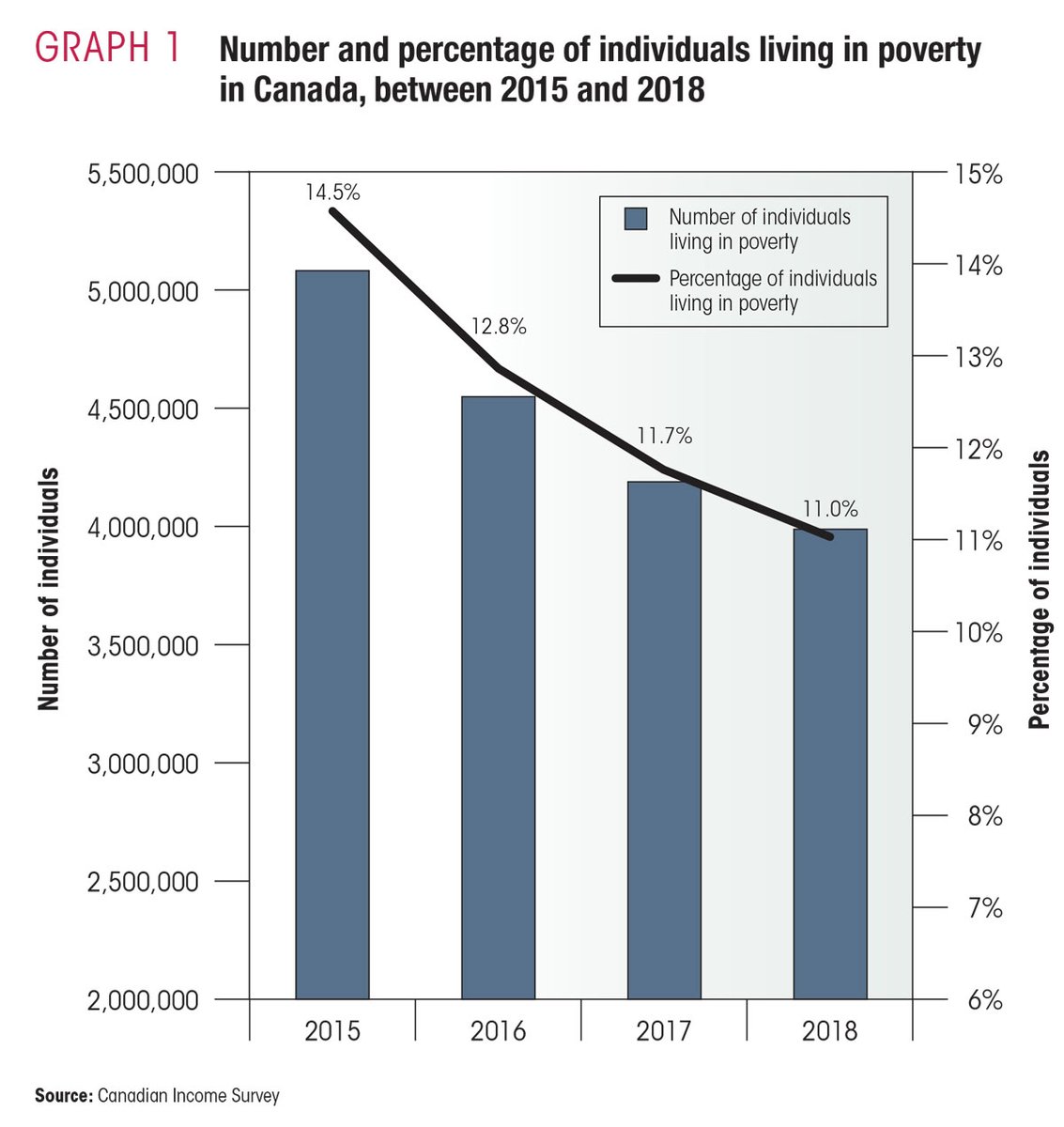 foodbankscanada's tweet image. According to Canada's first report from the National Advisory Council on Poverty, 3.5% of Canadians were lifted out of #Poverty and we're on track to a 50% poverty reduction by 2030. But that’s not the whole story.
canada.ca/en/employment-… (Thread)🔽