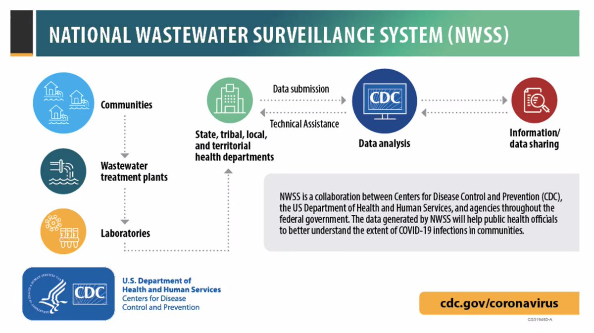 Clairvoyant sewage! Wastewater testing and sequencing can predict COVID cases up to 6 days ahead of reported cases. @CDCgov and @NIH partnerships ramping up for widespread sewage sequencing, including our recent grant between @UMiamiHealth and @WeillCornell