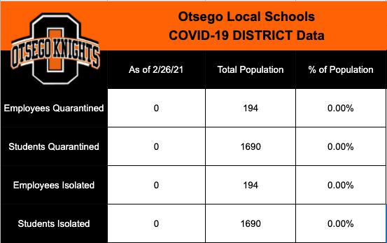 Otsego_Supt's tweet photo. We have been close a few times this year but we have finally made it!! ZERO student or staff quarantines and ZERO student or staff isolations after today!! Thankful for our students, staff, and community. #MaskUp #BackUp #WashUp #OtsegoKnights #OtsegoProud https://t.co/OuYpfgDwKT