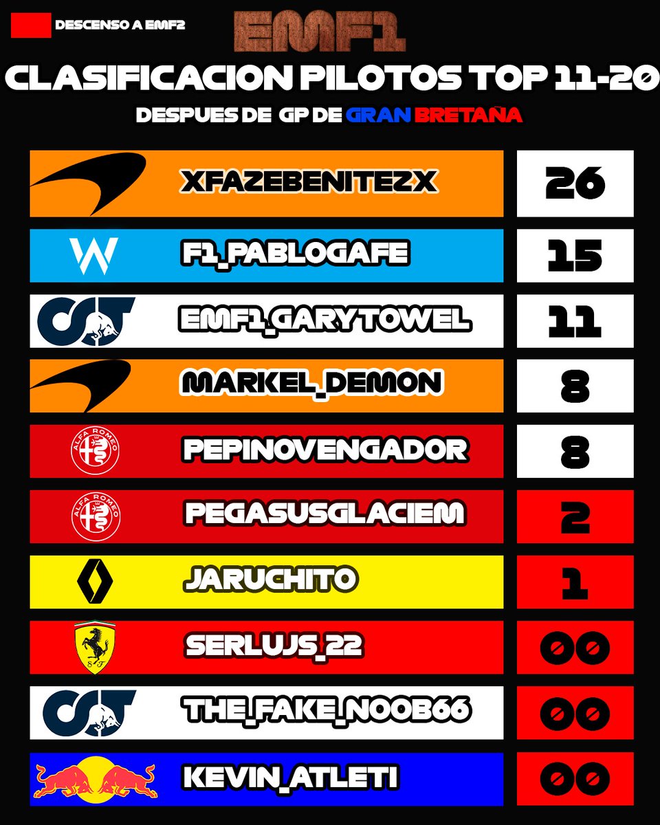 Parece que el descenso empieza  a estar más claro cuando llegamos casi al ecuador  del mundial, varios pilotos tienen que empezar a puntuar sino quieren bajar de categoría