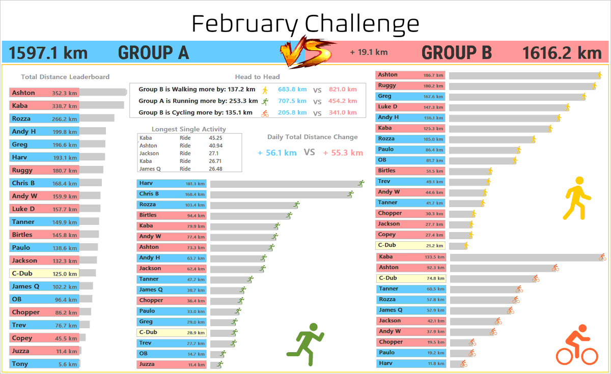 Invalidated the shorter of the two walks recorded by <a href="/MattOB_Official/">Matt O'Brien</a> this afternoon and updated with latest scores.

<a href="/RockcrusadersO/">RockCrusaders_Official</a> #Strava #Run #Walk #Ride #FebruaryChallenge #TweetBot