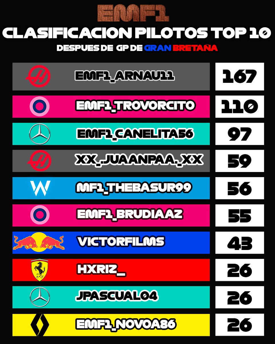 Cuando llegamos a la mitad del campeonato, parece que <a href="/arnaugoomezz_/">emf1arnauu11</a>  quiere sumar  un nuevo título  y se empieza a quedar sin rivales <a href="/Trovor03/">EMF1_trovorcito</a>