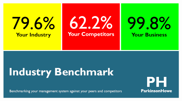 Benchmark your management system against your peers, competitors and industry can now be achieved with the minimum of fuss, why wait?  #ramsbottombusiness #rochdalebusiness #oldhambusiness #thamesidebusiness #traffordbusiness #wiganbusiness #boltonbusiness