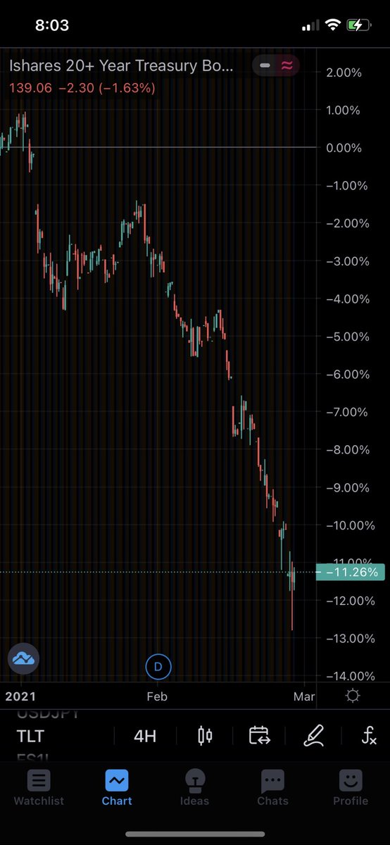 vp_luo's tweet image. 2 years of pension payments go bye bye in 2 months. Wait so you’re telling me the bond market is more a bubble than equities? 😱 #whyBitcoin #stonks #BTC