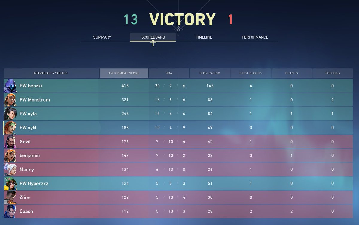 patchworkgg's tweet photo. We take the match on Split vs #Chetz 13-1!

Last match of the Group Stage today vs the #6 seed @unsignedVL at 9pm :) https://t.co/GGK7Z6Wm4o