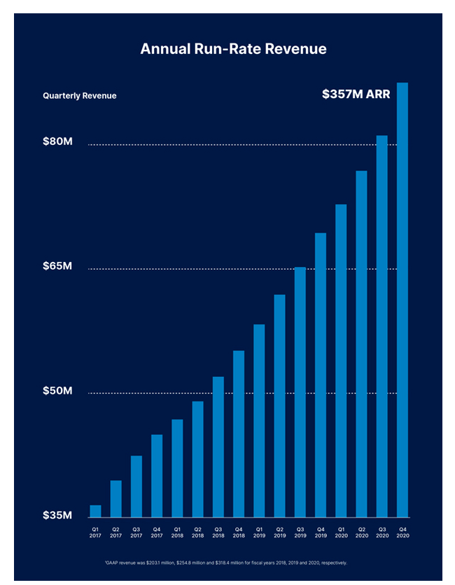 HedgeMind's tweet photo. $DOCN,  DigitalOcean - a provider of cloud computing services to SMBs, filed to go public today. 

Year ended 12/31/20:

Revs up 25% y/y to $318.4M vs 25.4% in the prior year.

Customers up 14% to 573K since 2018.

ARPU up ~19% to $47.78/customer.

S-1: 
https://t.co/hdT96Uqfyy https://t.co/AOuCFA9wDH