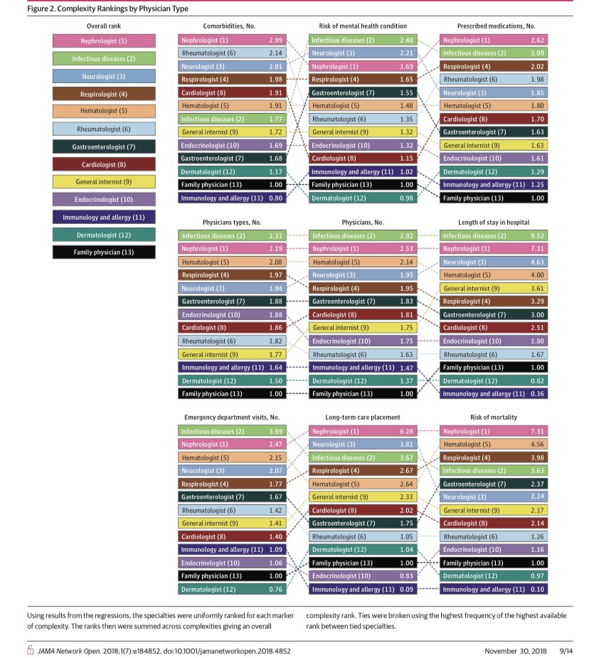 Qué especialidad trata al paciente más complejo? 
El nefrólogo 😎
Vemos al paciente con más comorbilodades 🩺, mayor número de medicamentos prescritos 💊, mayor necesidad de cuidados 🏥 y mayor mortalidad 📈

DOI: 10.1001/jamanetworkopen.2018.4852