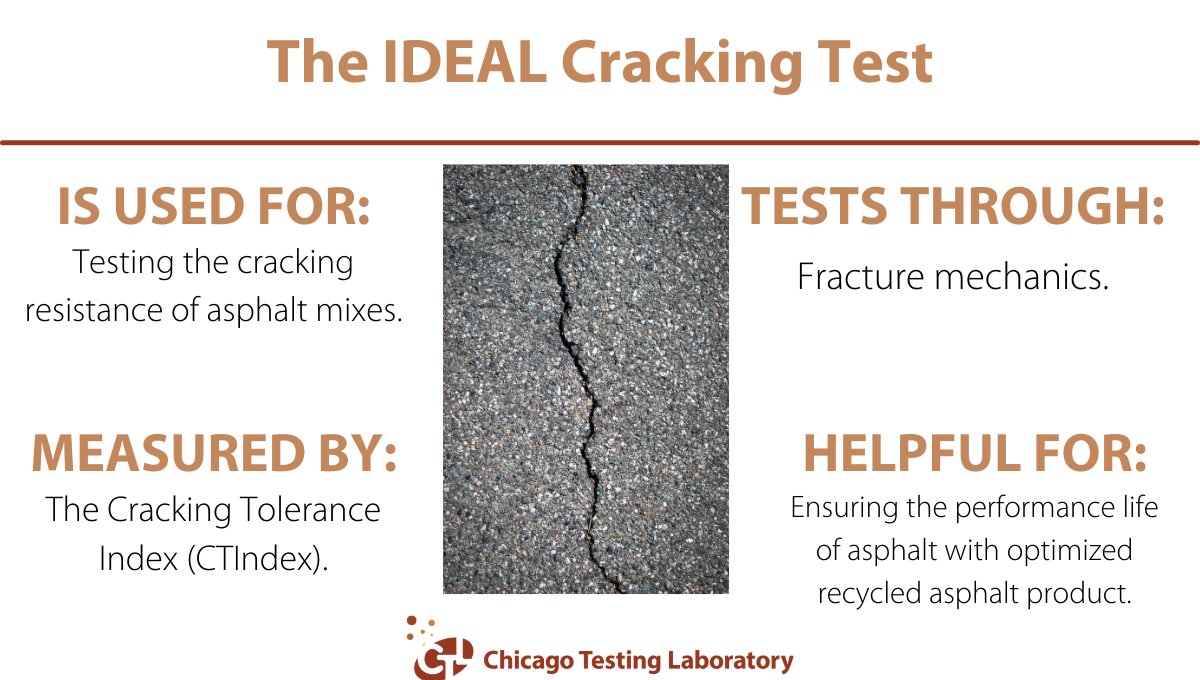 CHITestingLab's tweet image. DID YOU KNOW?
Chicago Testing Lab has started performing the IDEAL Cracking Test (IDEAL CT) as a part of our #BalancedMixDesign services. Here are some facts about the IDEAL CT.  Do you need to schedule an #IDEALCT?  Let us know!
buff.ly/3jDMMGS

#CTL #ChicagoTestingLab