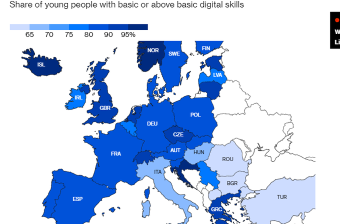 Luca_Gualtieri1's tweet photo. Quanto sono diffuse le #competenze #digitali tra i #giovani europei https://t.co/H0s2eYhffw