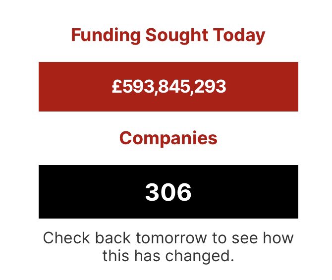 Check back tomorrow to see how this has changed...

funding-index.com 

#funding #investing #entrepreneurs #crowdfunding
