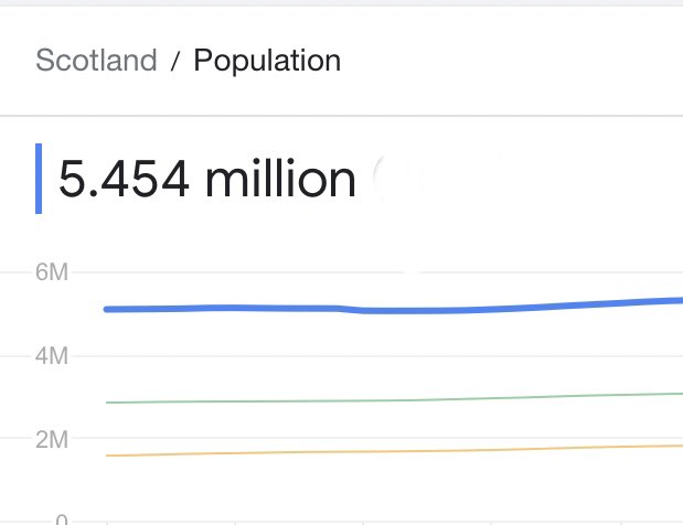 bymbeth13's tweet image. Rhett and Link have over 3 times as many subscribers as Scotland has people.