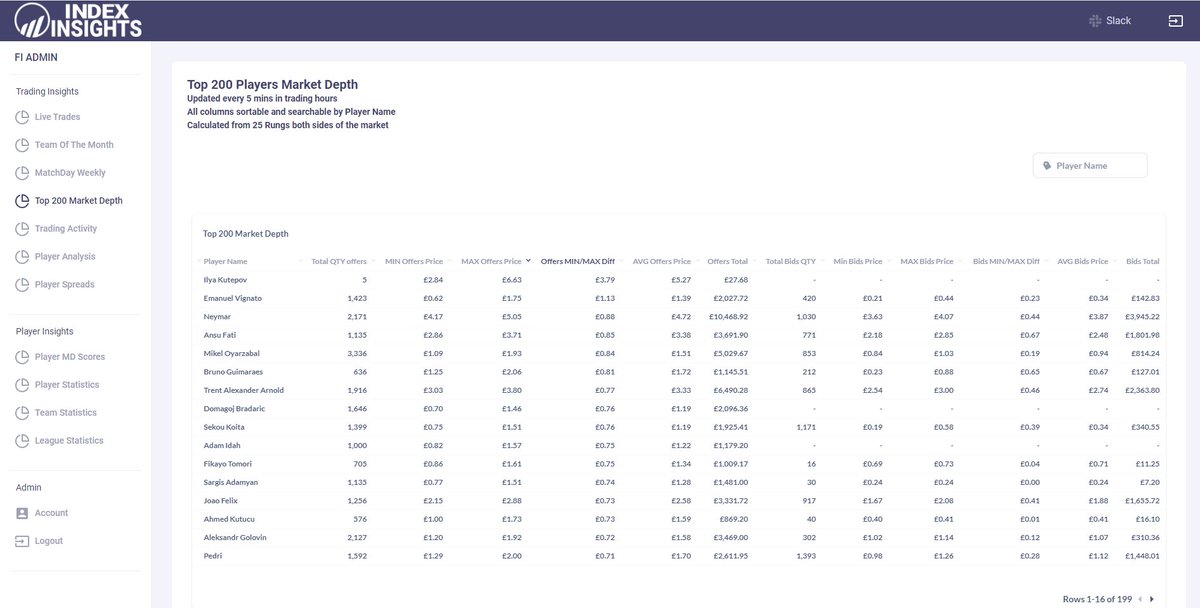 New Insights report live now , Top 200 Players Market depth 

- Walls 25 rung total both sides of the market 
- Walls difference lowest to highest 

Why not take a 7 day free trial to see this and other Insights 
#footballindex