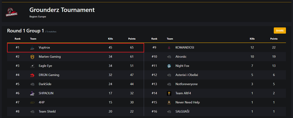 vuptrox's tweet photo. πΉα΄α΄ΚΙ’ α΄α΄ΙͺΙ΄πΉ
Unser PUBG Main Team konnte mit sich mit den meisten Kills der gesamten Lobby, auf Platz 1π₯in den Qualifiers spielen.
π©πͺ@VPX_InfiniTy
π©πͺ@BeeeRusss
π©πͺ#MarkovicKING
π¦πΉ@HulkmodusPUBG
Herzlichen GlΓΌckwunsch Jungs! πͺπ
GGΒ΄s to @MartenEsports π₯ & #EagleEye π₯ https://t.co/y0os9uuJrX